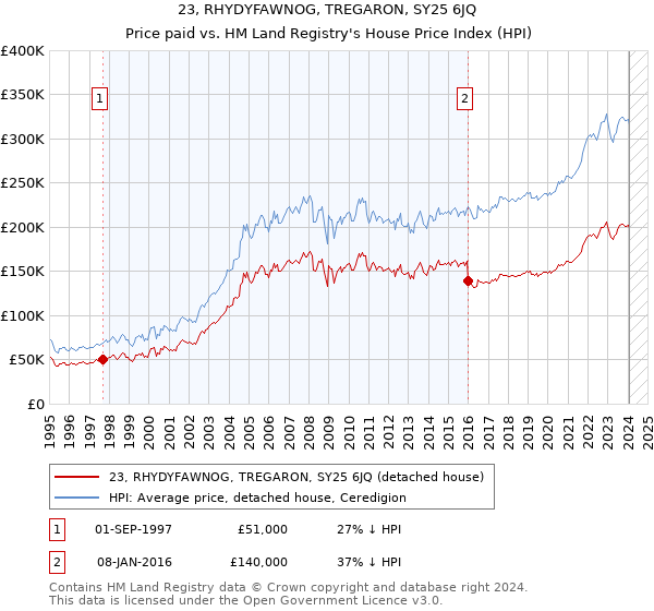 23, RHYDYFAWNOG, TREGARON, SY25 6JQ: Price paid vs HM Land Registry's House Price Index