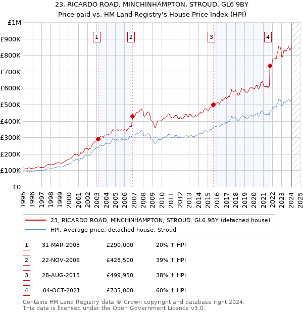 23, RICARDO ROAD, MINCHINHAMPTON, STROUD, GL6 9BY: Price paid vs HM Land Registry's House Price Index