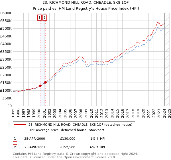 23, RICHMOND HILL ROAD, CHEADLE, SK8 1QF: Price paid vs HM Land Registry's House Price Index