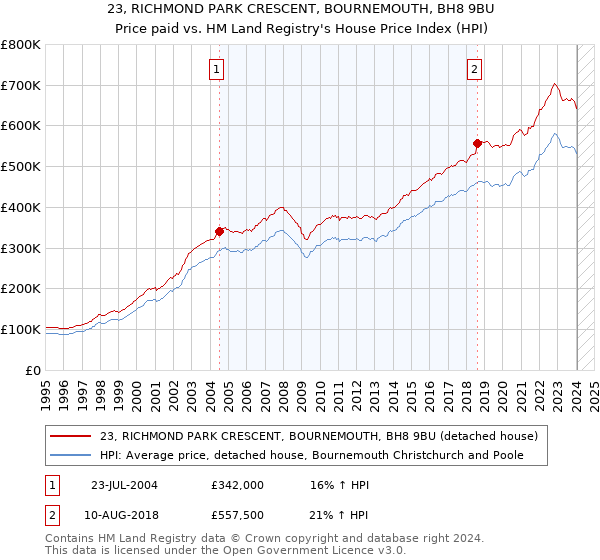 23, RICHMOND PARK CRESCENT, BOURNEMOUTH, BH8 9BU: Price paid vs HM Land Registry's House Price Index