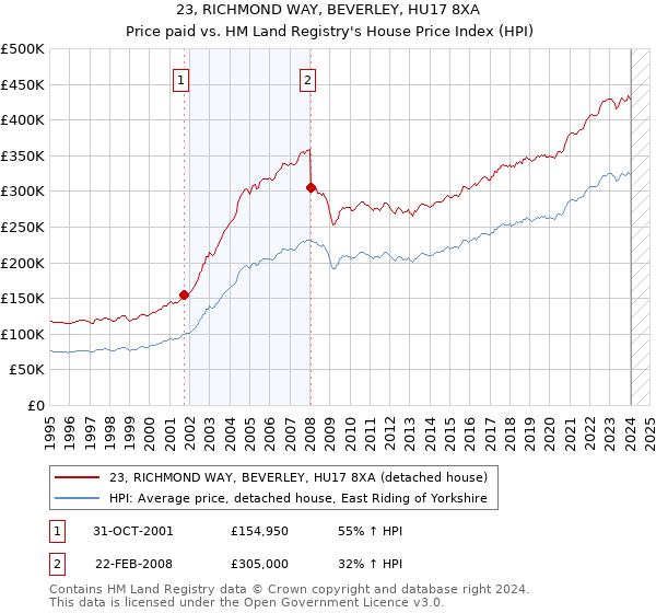 23, RICHMOND WAY, BEVERLEY, HU17 8XA: Price paid vs HM Land Registry's House Price Index