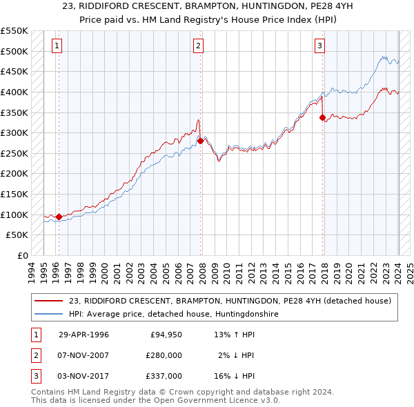 23, RIDDIFORD CRESCENT, BRAMPTON, HUNTINGDON, PE28 4YH: Price paid vs HM Land Registry's House Price Index