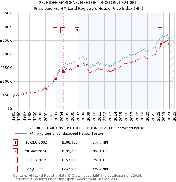 23, RIDER GARDENS, FISHTOFT, BOSTON, PE21 0BL: Price paid vs HM Land Registry's House Price Index
