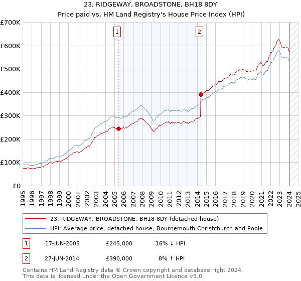 23, RIDGEWAY, BROADSTONE, BH18 8DY: Price paid vs HM Land Registry's House Price Index