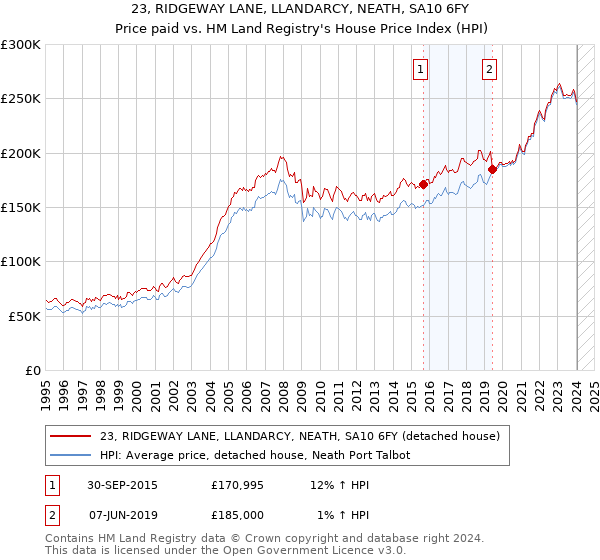 23, RIDGEWAY LANE, LLANDARCY, NEATH, SA10 6FY: Price paid vs HM Land Registry's House Price Index