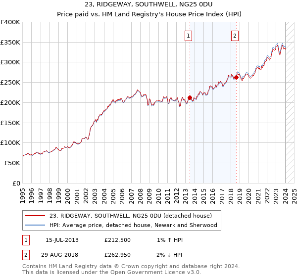 23, RIDGEWAY, SOUTHWELL, NG25 0DU: Price paid vs HM Land Registry's House Price Index