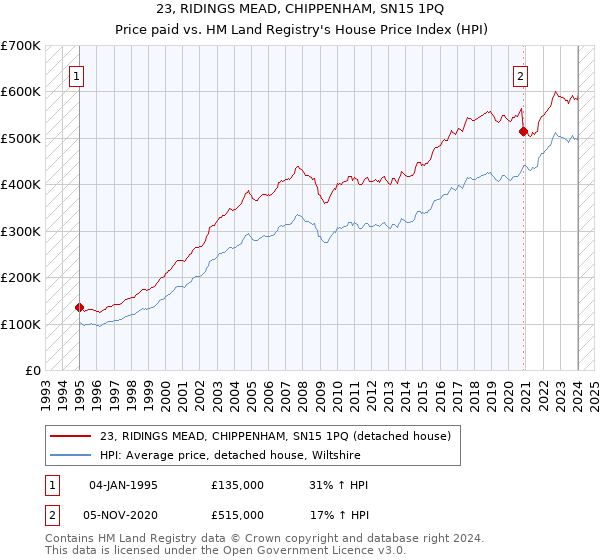 23, RIDINGS MEAD, CHIPPENHAM, SN15 1PQ: Price paid vs HM Land Registry's House Price Index