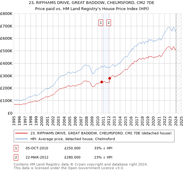 23, RIFFHAMS DRIVE, GREAT BADDOW, CHELMSFORD, CM2 7DE: Price paid vs HM Land Registry's House Price Index