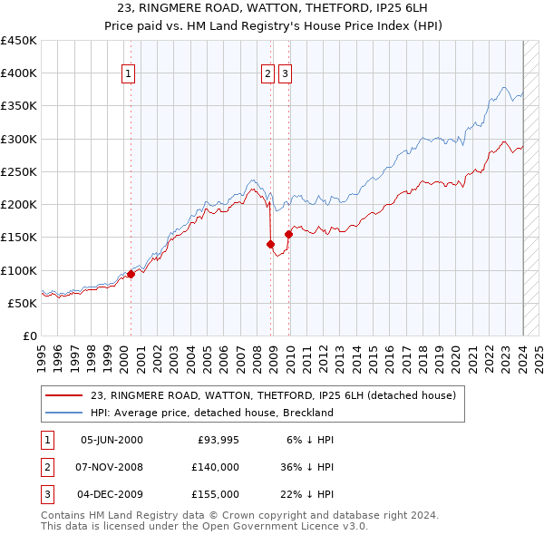 23, RINGMERE ROAD, WATTON, THETFORD, IP25 6LH: Price paid vs HM Land Registry's House Price Index