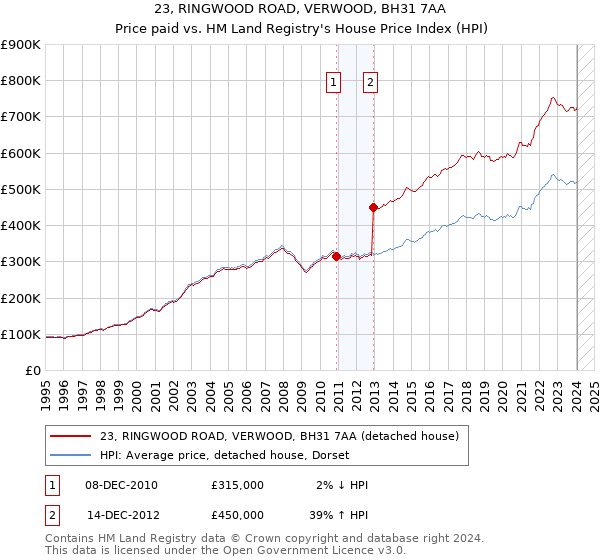 23, RINGWOOD ROAD, VERWOOD, BH31 7AA: Price paid vs HM Land Registry's House Price Index