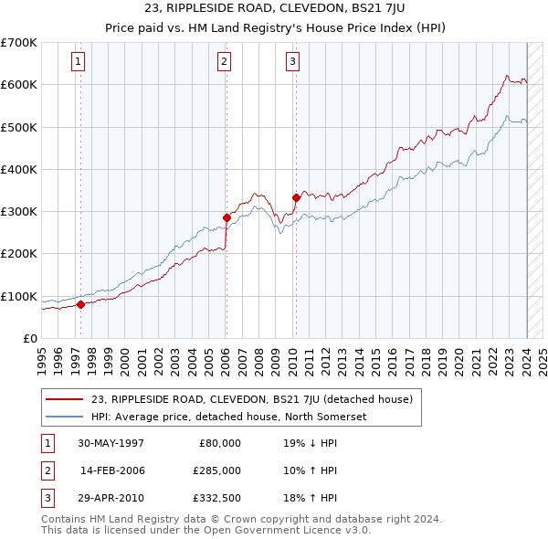 23, RIPPLESIDE ROAD, CLEVEDON, BS21 7JU: Price paid vs HM Land Registry's House Price Index