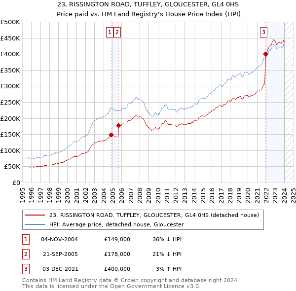 23, RISSINGTON ROAD, TUFFLEY, GLOUCESTER, GL4 0HS: Price paid vs HM Land Registry's House Price Index