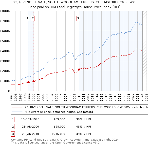 23, RIVENDELL VALE, SOUTH WOODHAM FERRERS, CHELMSFORD, CM3 5WY: Price paid vs HM Land Registry's House Price Index