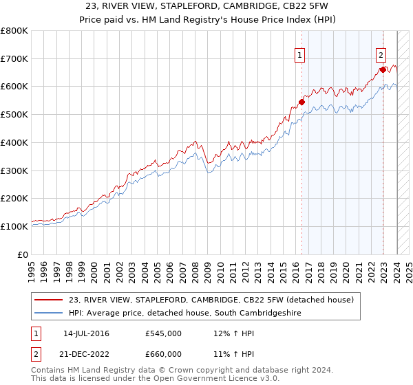 23, RIVER VIEW, STAPLEFORD, CAMBRIDGE, CB22 5FW: Price paid vs HM Land Registry's House Price Index