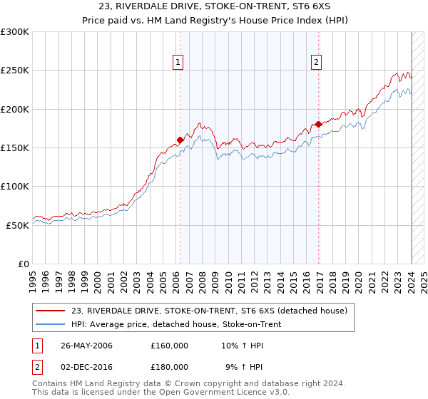 23, RIVERDALE DRIVE, STOKE-ON-TRENT, ST6 6XS: Price paid vs HM Land Registry's House Price Index