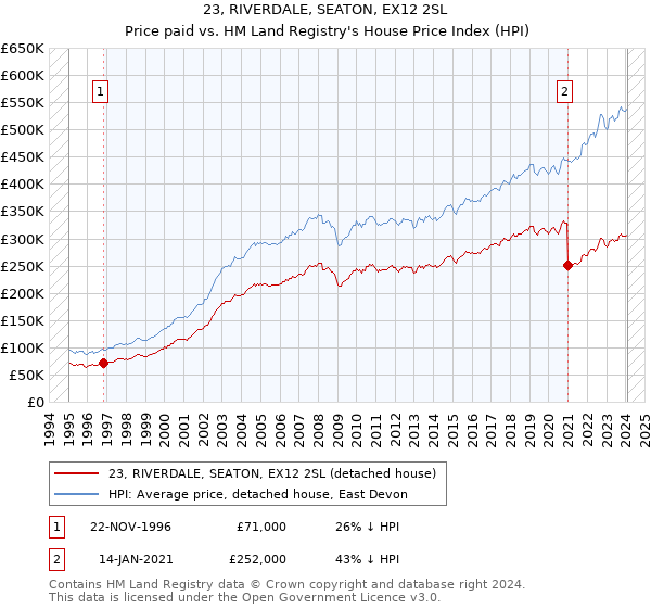 23, RIVERDALE, SEATON, EX12 2SL: Price paid vs HM Land Registry's House Price Index