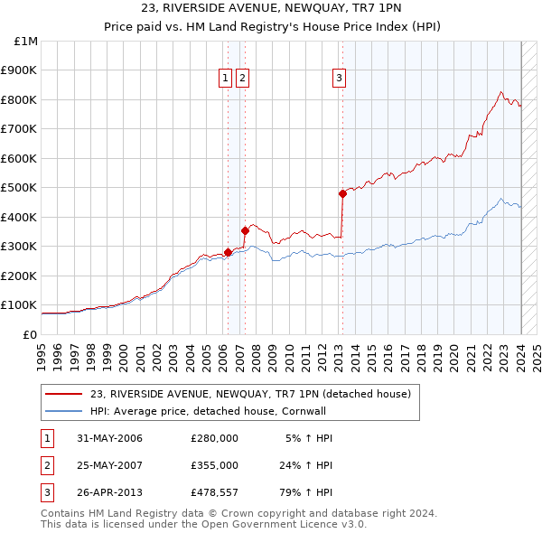 23, RIVERSIDE AVENUE, NEWQUAY, TR7 1PN: Price paid vs HM Land Registry's House Price Index