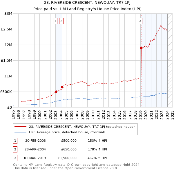 23, RIVERSIDE CRESCENT, NEWQUAY, TR7 1PJ: Price paid vs HM Land Registry's House Price Index