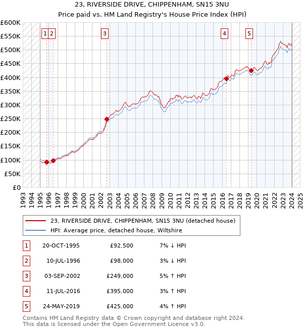23, RIVERSIDE DRIVE, CHIPPENHAM, SN15 3NU: Price paid vs HM Land Registry's House Price Index