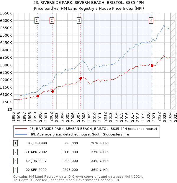 23, RIVERSIDE PARK, SEVERN BEACH, BRISTOL, BS35 4PN: Price paid vs HM Land Registry's House Price Index