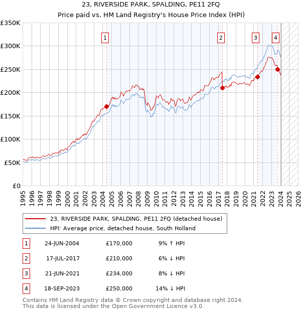 23, RIVERSIDE PARK, SPALDING, PE11 2FQ: Price paid vs HM Land Registry's House Price Index