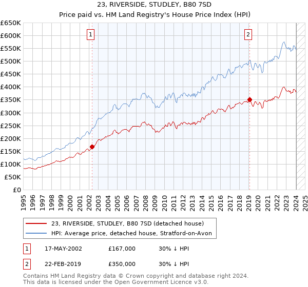 23, RIVERSIDE, STUDLEY, B80 7SD: Price paid vs HM Land Registry's House Price Index