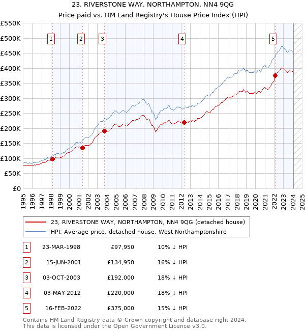 23, RIVERSTONE WAY, NORTHAMPTON, NN4 9QG: Price paid vs HM Land Registry's House Price Index