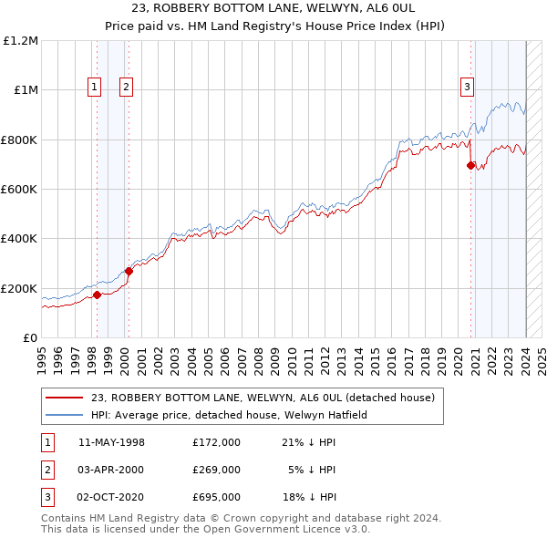 23, ROBBERY BOTTOM LANE, WELWYN, AL6 0UL: Price paid vs HM Land Registry's House Price Index