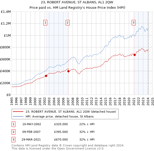 23, ROBERT AVENUE, ST ALBANS, AL1 2QW: Price paid vs HM Land Registry's House Price Index