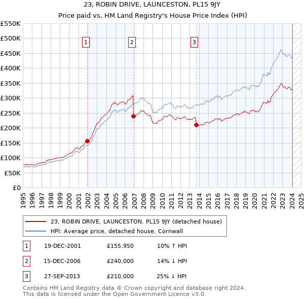 23, ROBIN DRIVE, LAUNCESTON, PL15 9JY: Price paid vs HM Land Registry's House Price Index