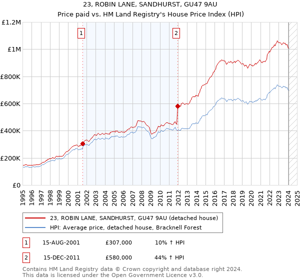 23, ROBIN LANE, SANDHURST, GU47 9AU: Price paid vs HM Land Registry's House Price Index