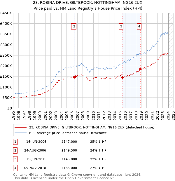 23, ROBINA DRIVE, GILTBROOK, NOTTINGHAM, NG16 2UX: Price paid vs HM Land Registry's House Price Index