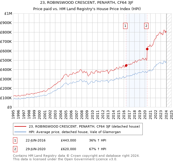 23, ROBINSWOOD CRESCENT, PENARTH, CF64 3JF: Price paid vs HM Land Registry's House Price Index