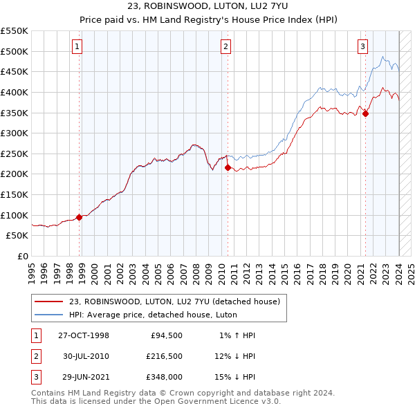 23, ROBINSWOOD, LUTON, LU2 7YU: Price paid vs HM Land Registry's House Price Index