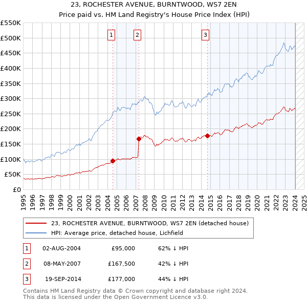 23, ROCHESTER AVENUE, BURNTWOOD, WS7 2EN: Price paid vs HM Land Registry's House Price Index