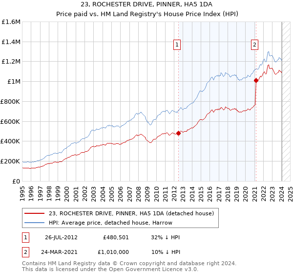 23, ROCHESTER DRIVE, PINNER, HA5 1DA: Price paid vs HM Land Registry's House Price Index