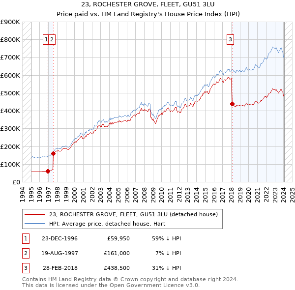 23, ROCHESTER GROVE, FLEET, GU51 3LU: Price paid vs HM Land Registry's House Price Index