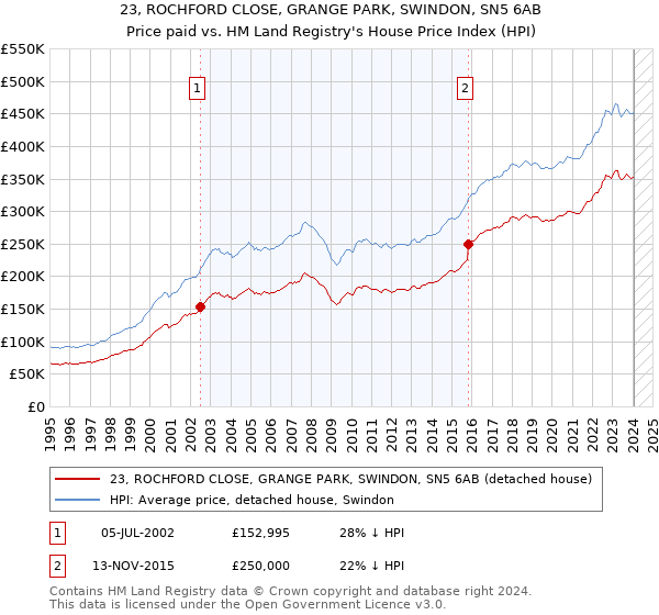 23, ROCHFORD CLOSE, GRANGE PARK, SWINDON, SN5 6AB: Price paid vs HM Land Registry's House Price Index