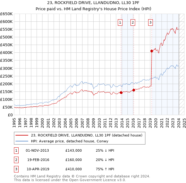 23, ROCKFIELD DRIVE, LLANDUDNO, LL30 1PF: Price paid vs HM Land Registry's House Price Index