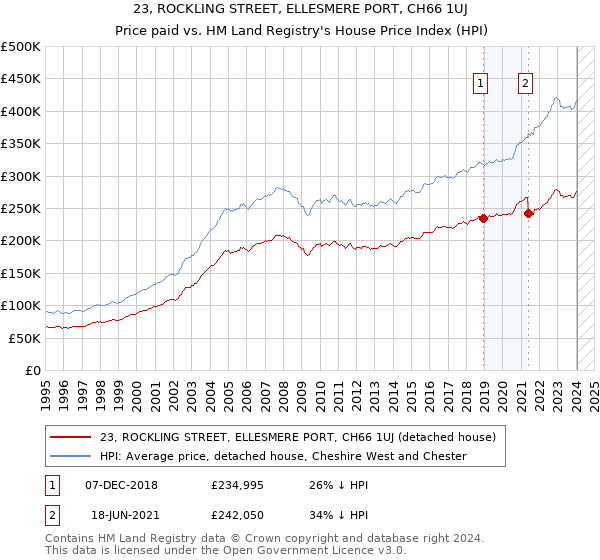 23, ROCKLING STREET, ELLESMERE PORT, CH66 1UJ: Price paid vs HM Land Registry's House Price Index