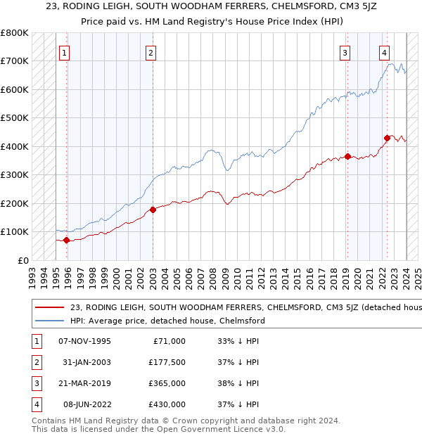 23, RODING LEIGH, SOUTH WOODHAM FERRERS, CHELMSFORD, CM3 5JZ: Price paid vs HM Land Registry's House Price Index