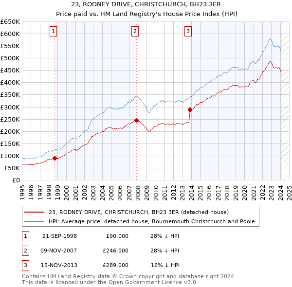 23, RODNEY DRIVE, CHRISTCHURCH, BH23 3ER: Price paid vs HM Land Registry's House Price Index