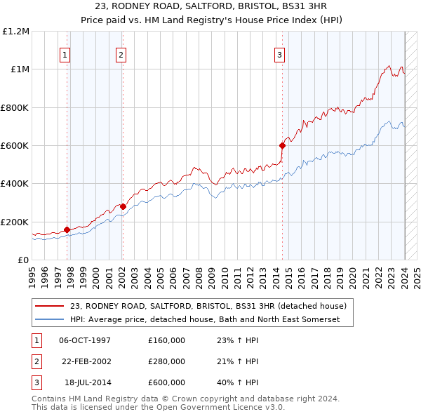 23, RODNEY ROAD, SALTFORD, BRISTOL, BS31 3HR: Price paid vs HM Land Registry's House Price Index