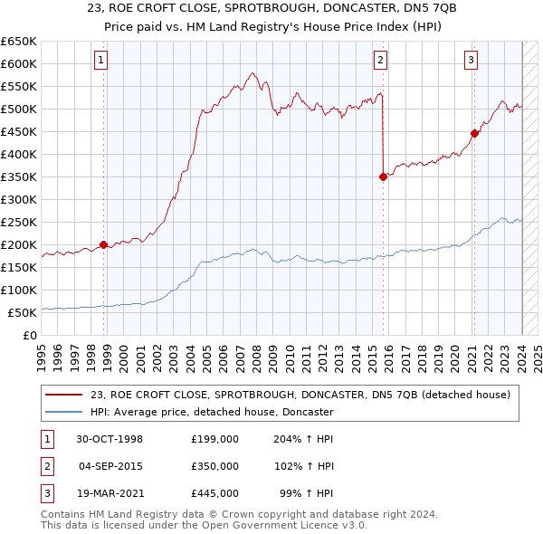 23, ROE CROFT CLOSE, SPROTBROUGH, DONCASTER, DN5 7QB: Price paid vs HM Land Registry's House Price Index