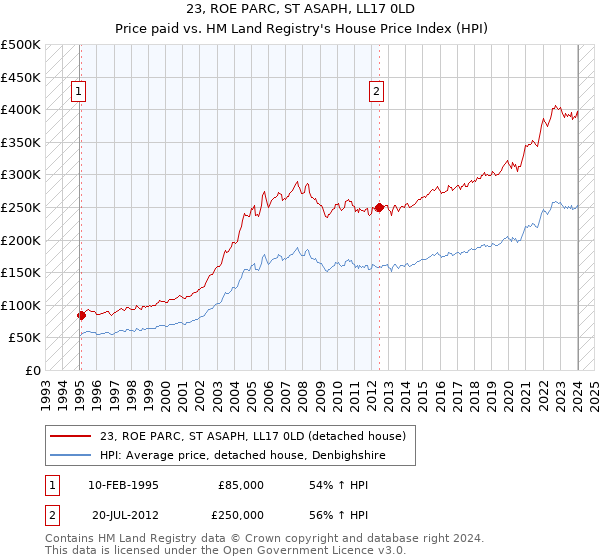 23, ROE PARC, ST ASAPH, LL17 0LD: Price paid vs HM Land Registry's House Price Index