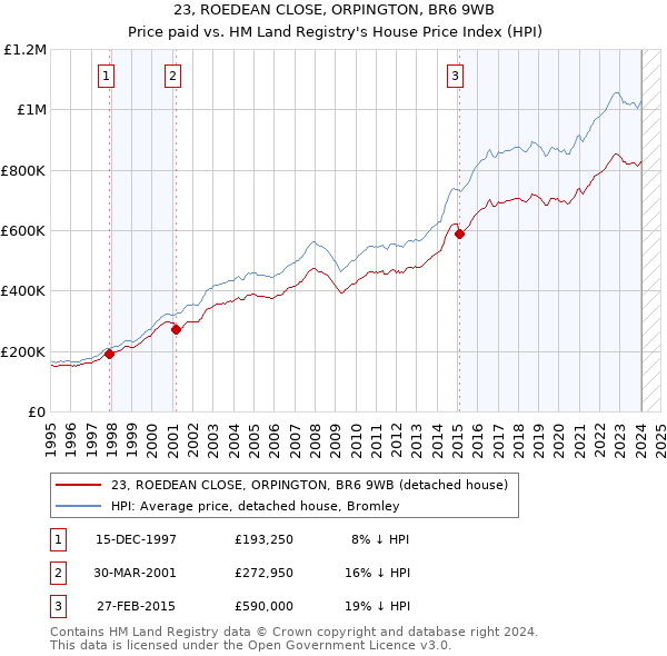 23, ROEDEAN CLOSE, ORPINGTON, BR6 9WB: Price paid vs HM Land Registry's House Price Index