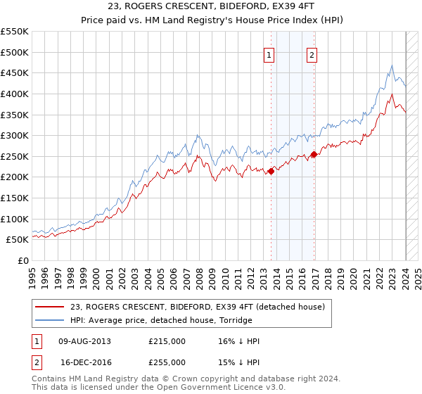 23, ROGERS CRESCENT, BIDEFORD, EX39 4FT: Price paid vs HM Land Registry's House Price Index