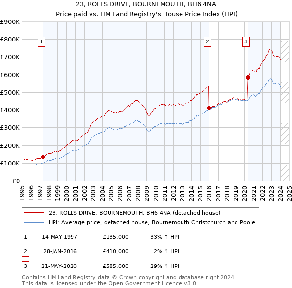 23, ROLLS DRIVE, BOURNEMOUTH, BH6 4NA: Price paid vs HM Land Registry's House Price Index
