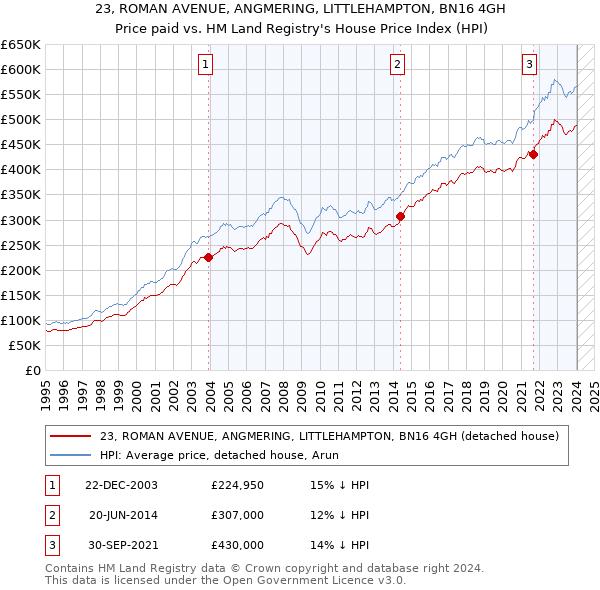 23, ROMAN AVENUE, ANGMERING, LITTLEHAMPTON, BN16 4GH: Price paid vs HM Land Registry's House Price Index