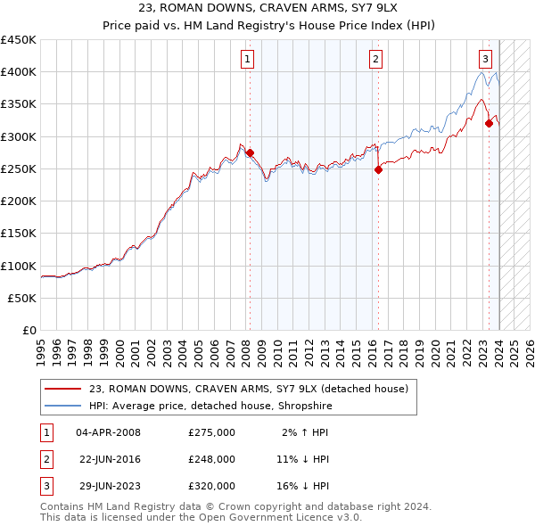 23, ROMAN DOWNS, CRAVEN ARMS, SY7 9LX: Price paid vs HM Land Registry's House Price Index
